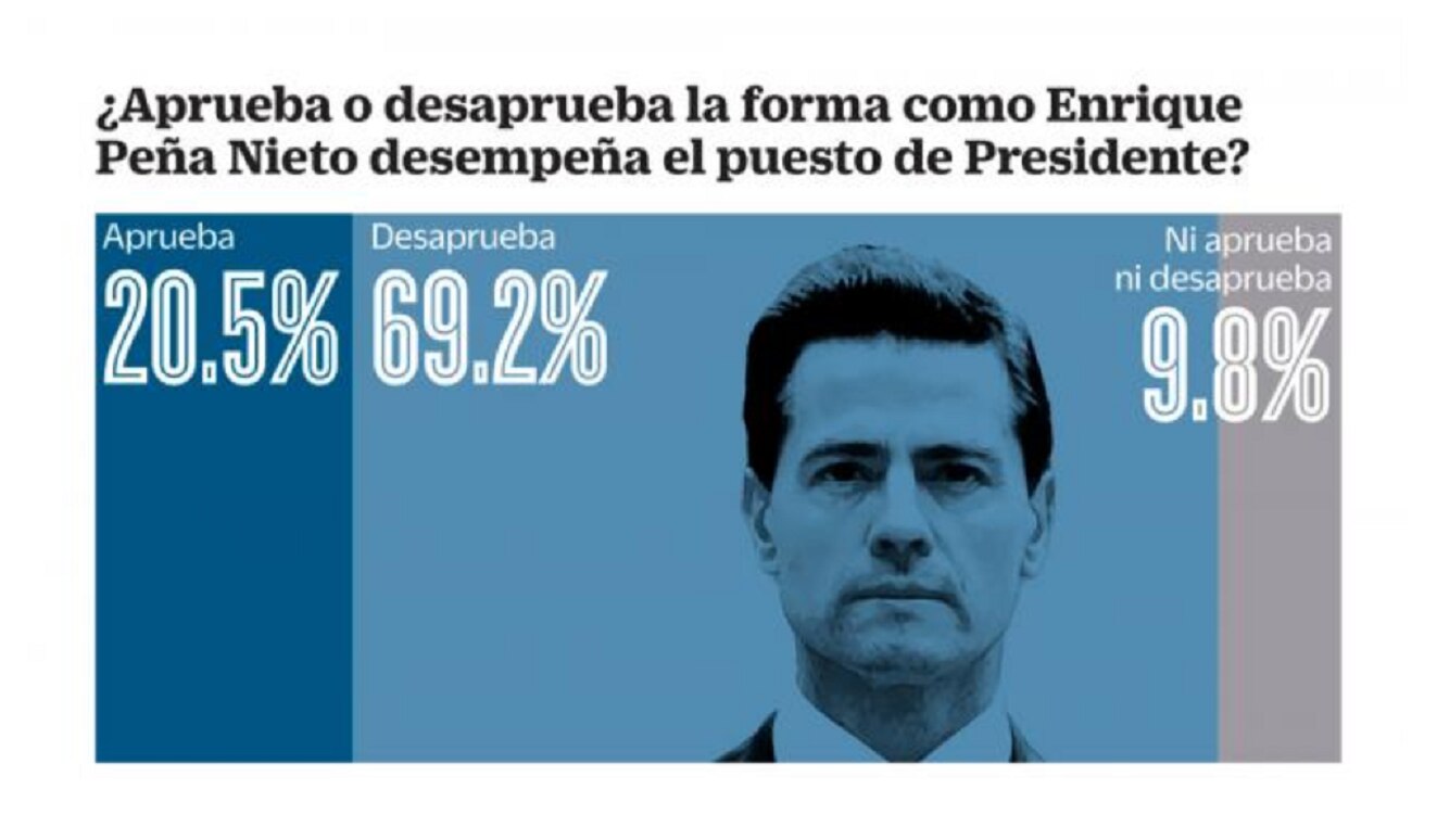 EPN termina su mandato con desaprobación de 80%