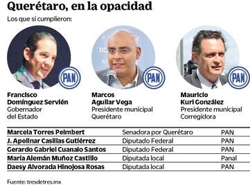 Sólo 2 de 18 alcaldes cumplen con 3 de 3