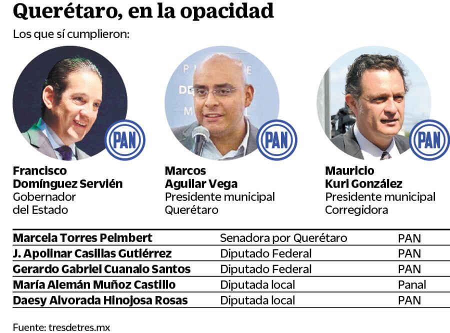 Sólo 2 de 18 alcaldes cumplen con 3 de 3