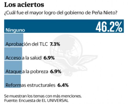 EPN termina su mandato con desaprobación de 80%