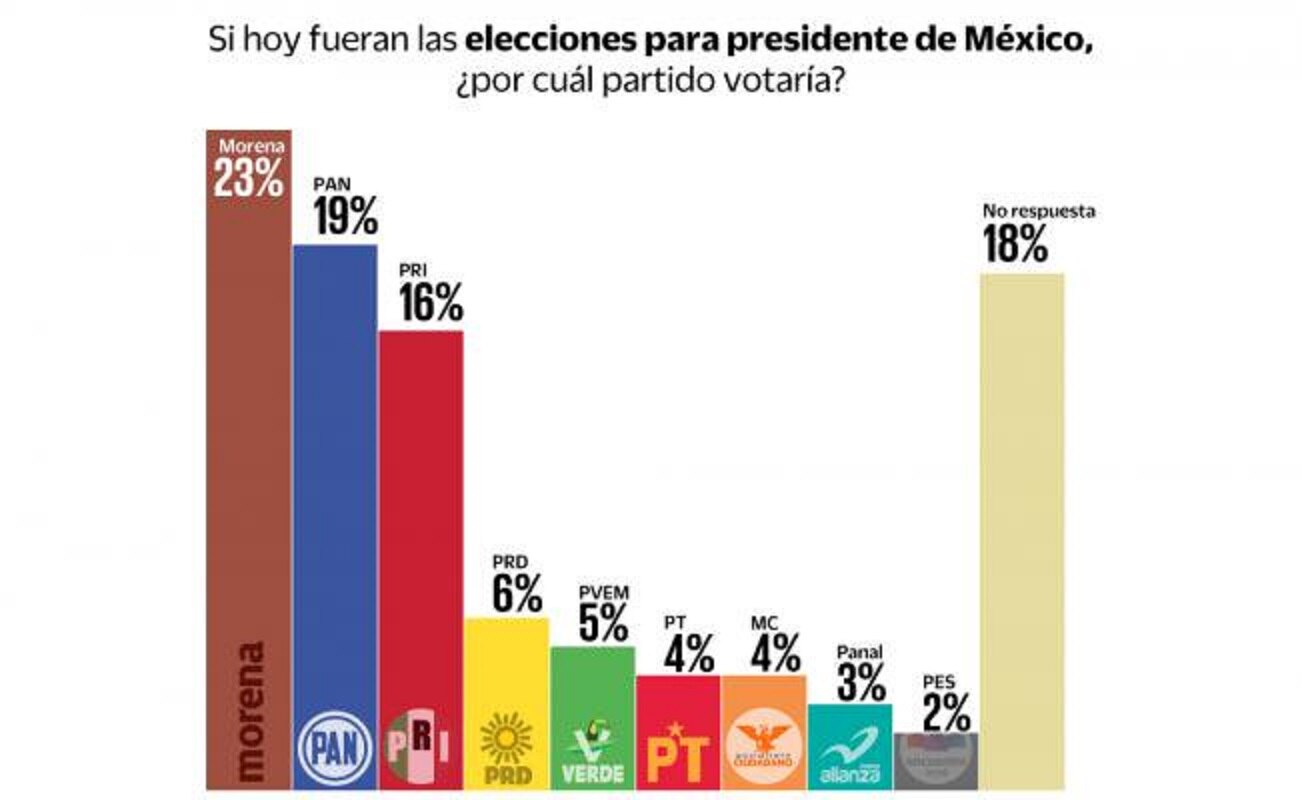 Morena, mantiene preferencia rumbo a 2018