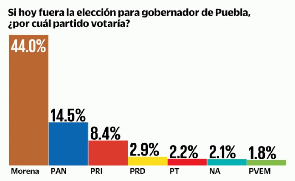 Morena arranca en Puebla con amplia ventaja: encuesta