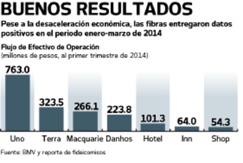 Duplican Fibras ingresos por arrendamiento