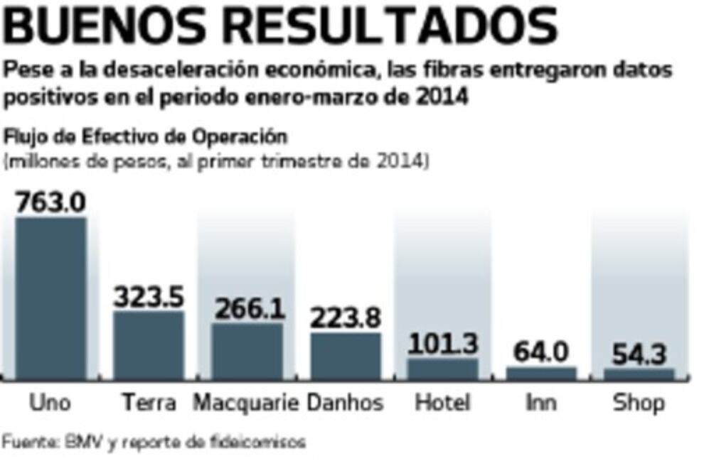 Duplican Fibras ingresos por arrendamiento