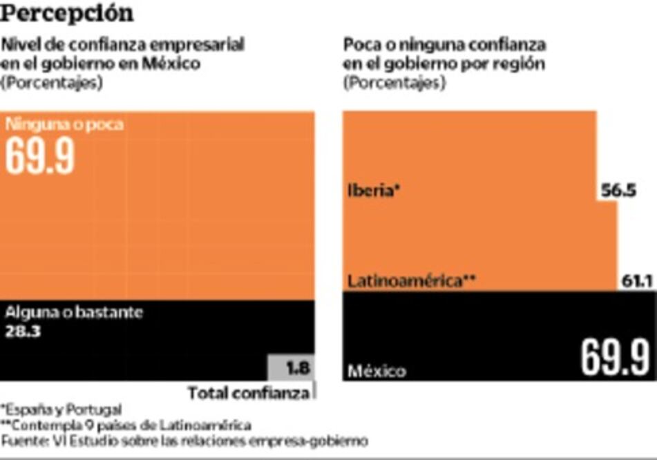IP, con nula confianza en gobierno: encuesta