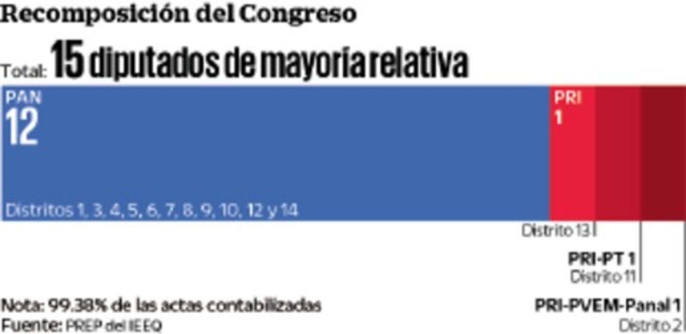 Destaca mayoría de panistas en Congreso