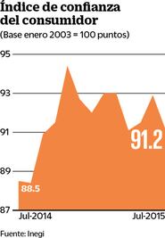 Baja la confianza del consumidor en julio