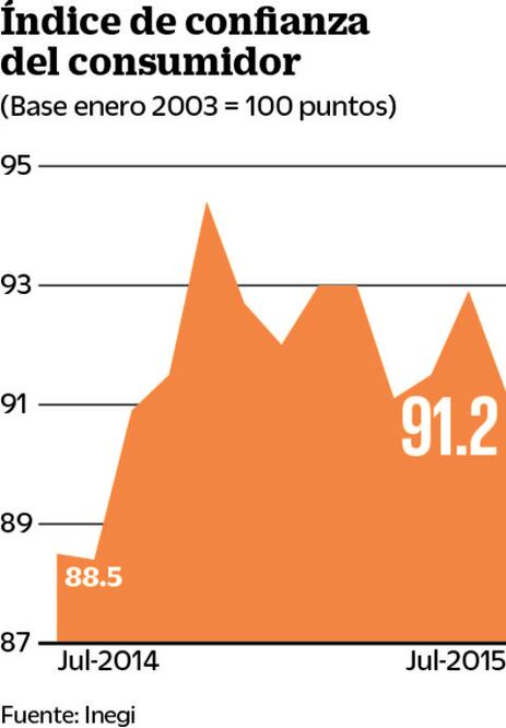 Baja la confianza del consumidor en julio