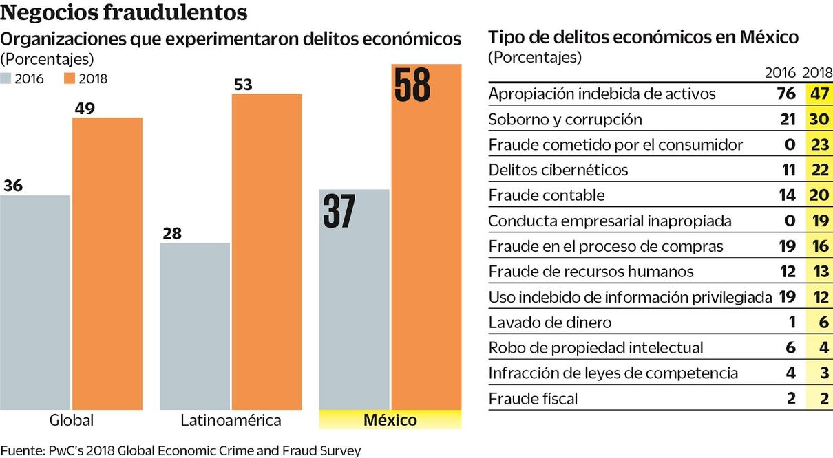 Fuente: Pw'C 2018 Global Economic Crime and Fraud Survey