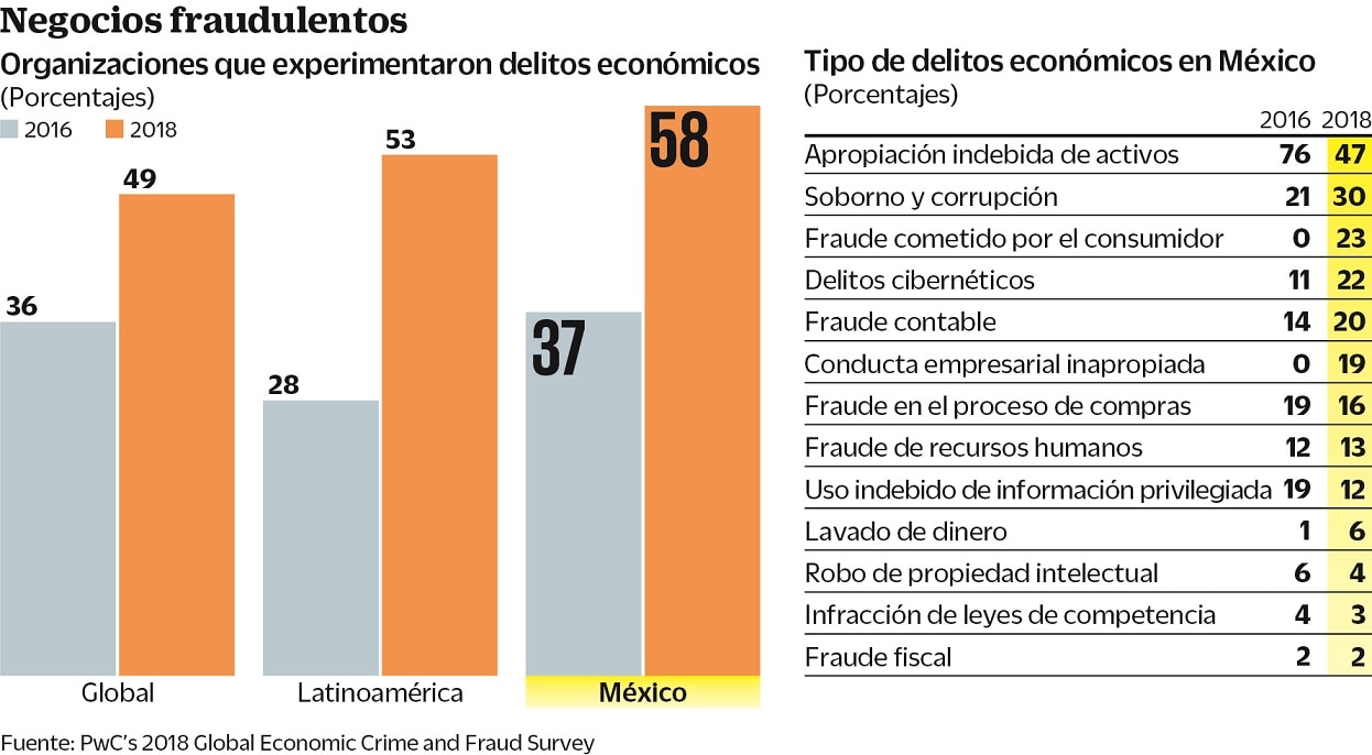 Víctimas de fraude, 58% de empresas mexicanas