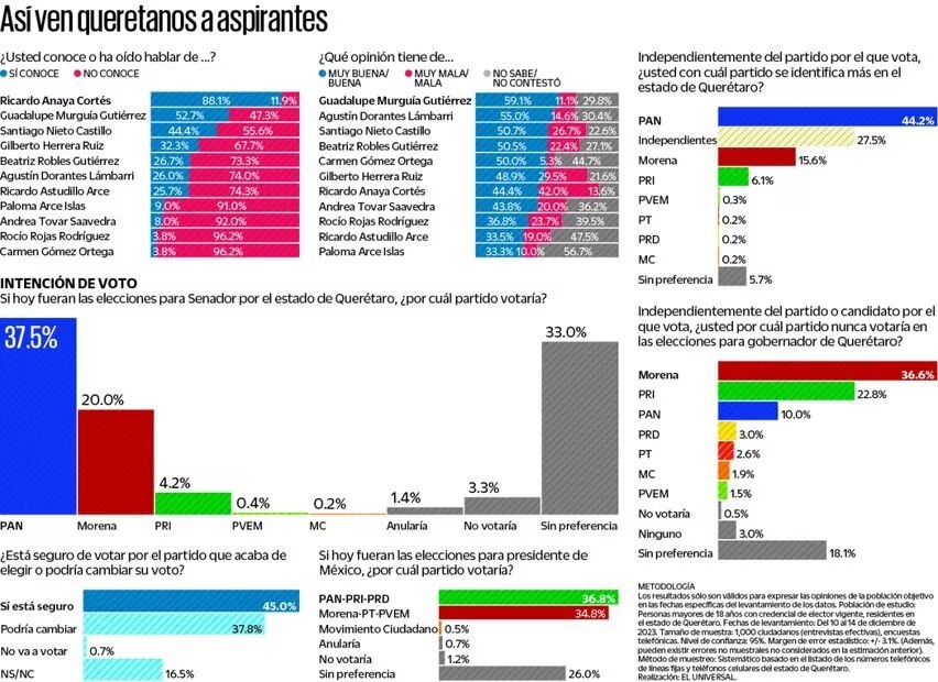 Panistas y morenista, los más conocidos al Senado en Querétaro