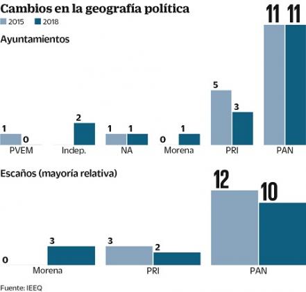 Elecciones cambian la  geografía política