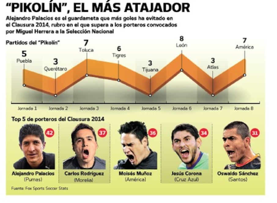 El portero más efectivo no juega