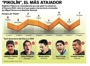 El portero más efectivo no juega