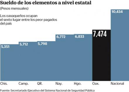 Fuera de norma. Incumplen policías de Oaxaca