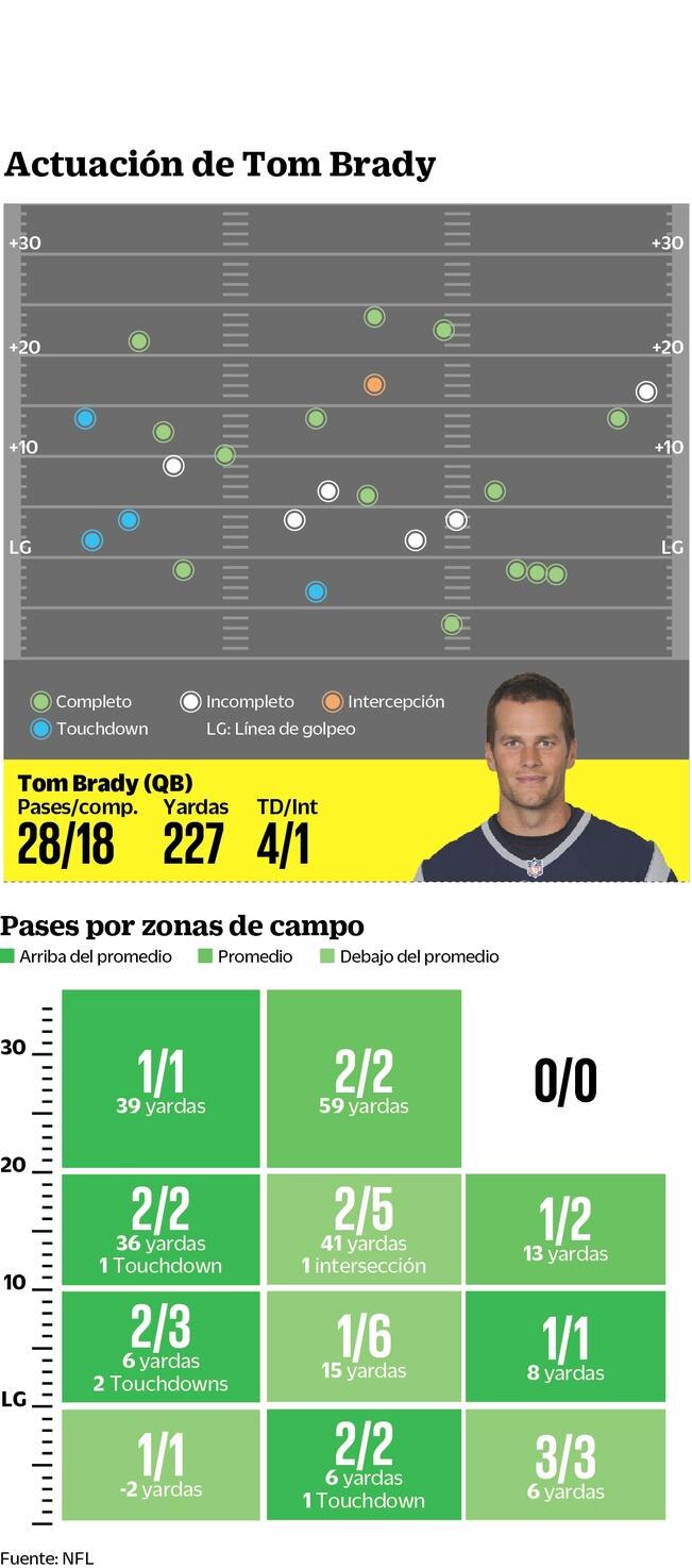 Pats se enfila a Playoffs