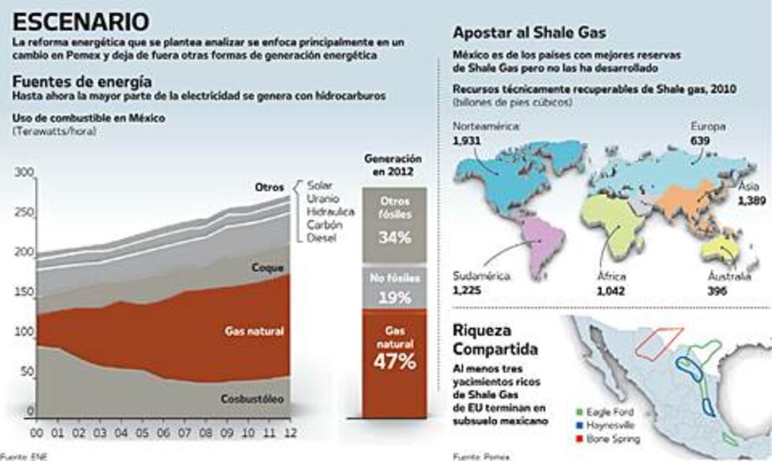 Apuesta la IP en la reforma energética