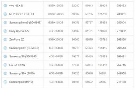 Los teléfonos más potentes del 2018