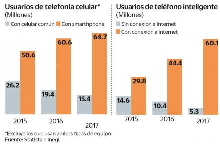 Android domina en la telefonía nacional