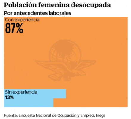 Mujeres preparadas y los altos niveles de desempleo