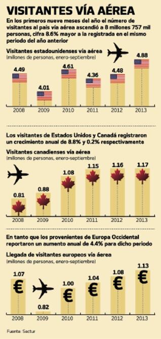Al alza, visitantes por aire