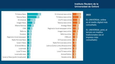 EL UNIVERSAL online es el medio más consultado en México, según Oxford Reuters
