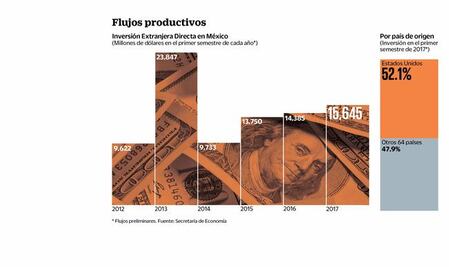 Crece 8.8% la IED durante el primer semestre de 2017