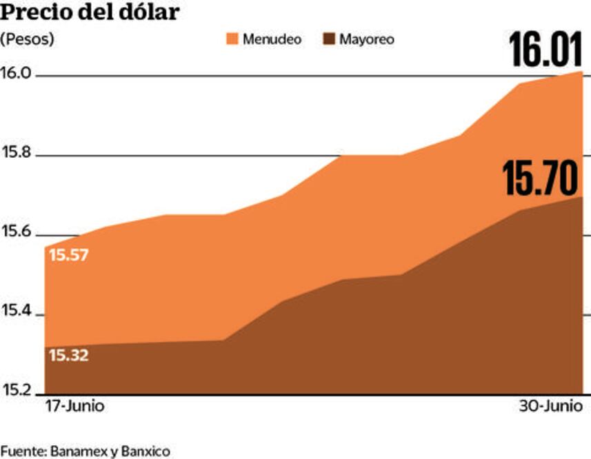 Registra dólar máximo histórico