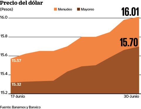 Registra dólar máximo histórico