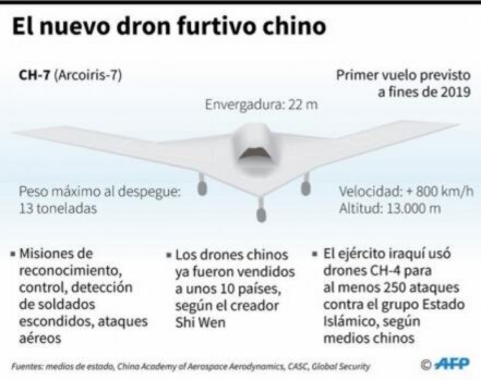 China busca superar a EU con arsenal de drones militares