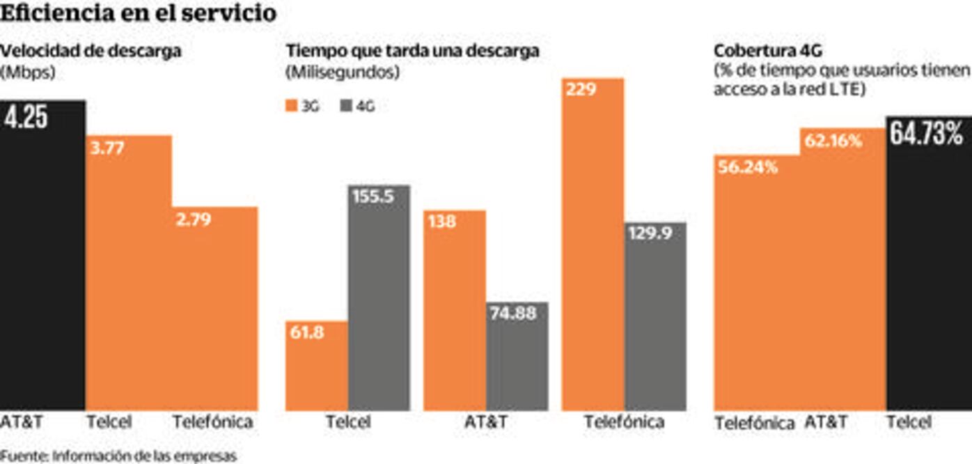 Encabezan Telcel y AT&T red 4G