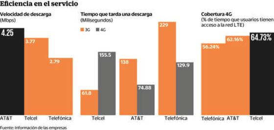Encabezan Telcel y AT&T red 4G