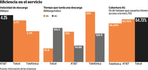 Encabezan Telcel y AT&T red 4G