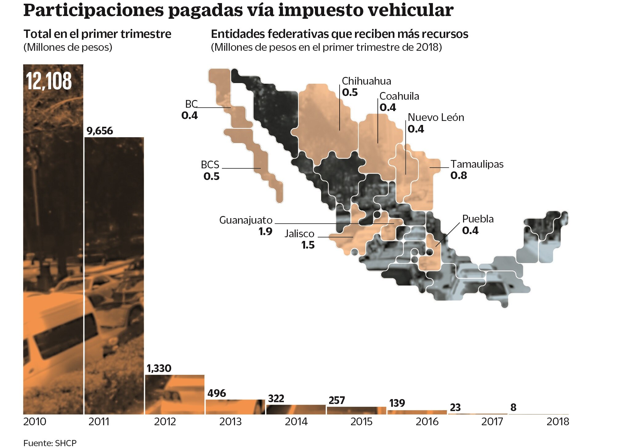 Se le esfuman a estados ingresos por tenencia