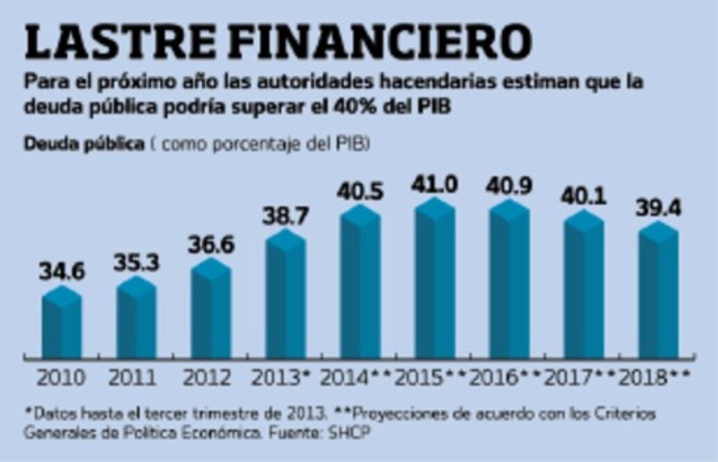Crece deuda a 6.1 billones de pesos
