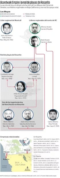 Red criminal de Rosarito