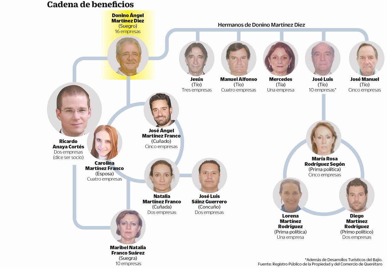 Vive bonanza familia de Ricardo Anaya