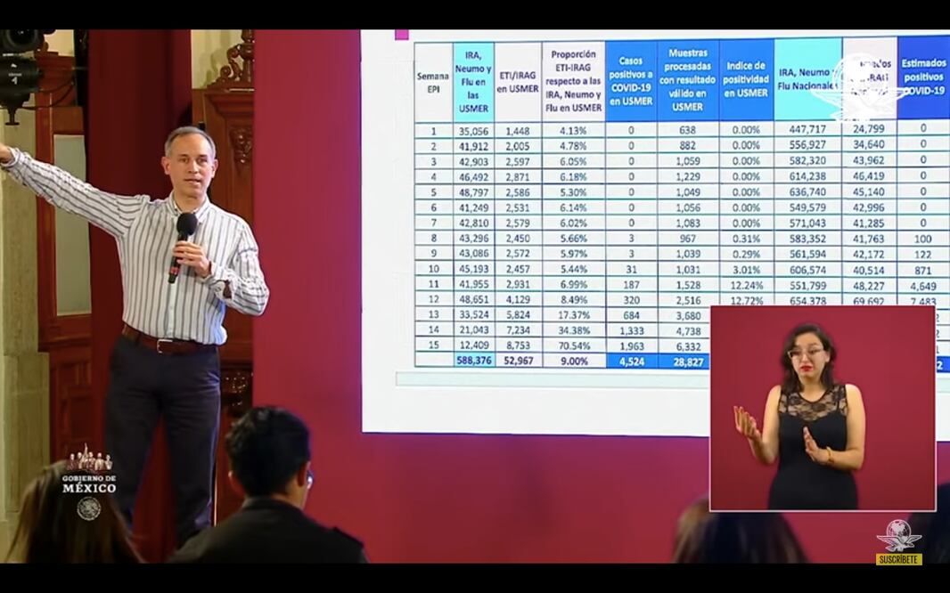 Hugo López-Gatell Ramírez, subsecretario de Salud, ha encabezado la mayoría de las conferencias nocturnas sobre Covid-19, en las que han generado confusión las estimaciones basadas en el modelo Centinela, el número de casos graves y el pico máximo