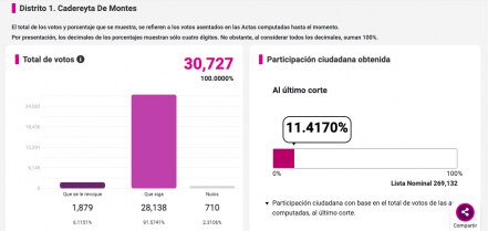 Así votaron los queretanos por la Revocación de Mandato en cada distrito electoral 