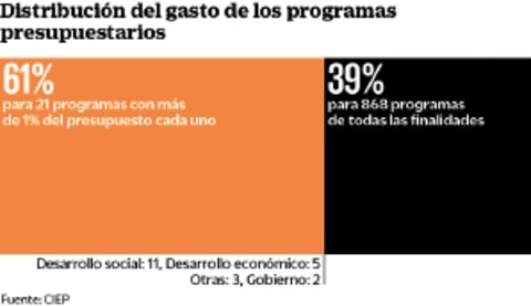 Concentran 61% de recursos públicos
