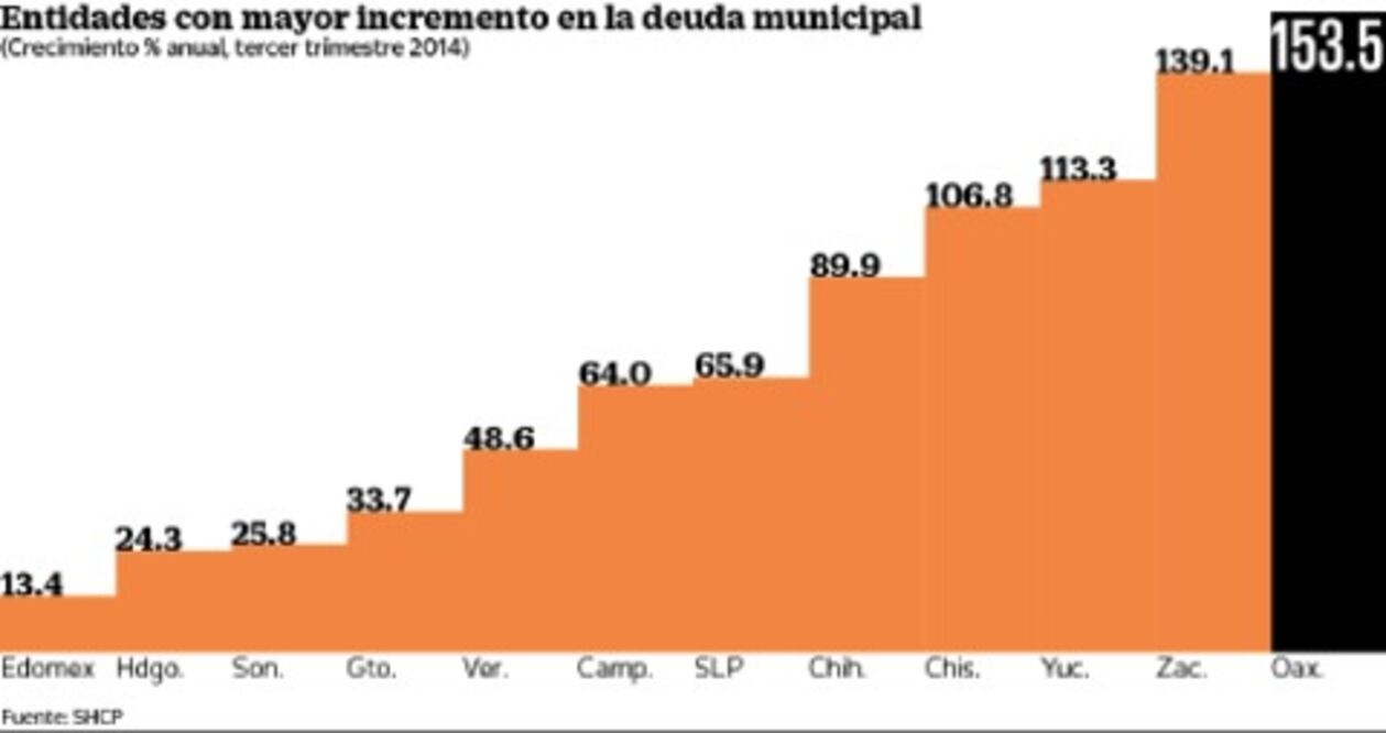 Crece deuda municipal 11%