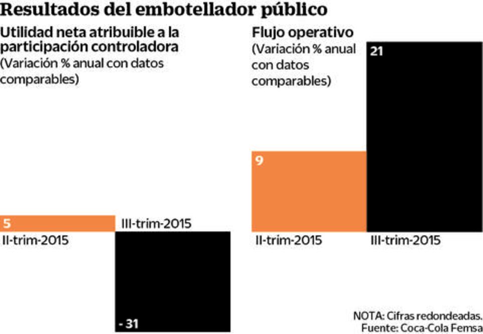 Se desploma 31% utilidad de Coca-Cola 
