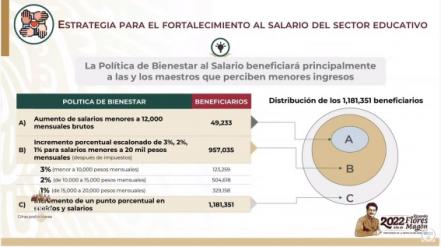 Esto gana un maestro en México y lo que AMLO quiere que reciban con un aumento