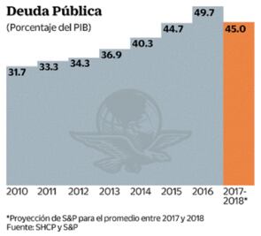 Mejora S&P panorama crediticio del país