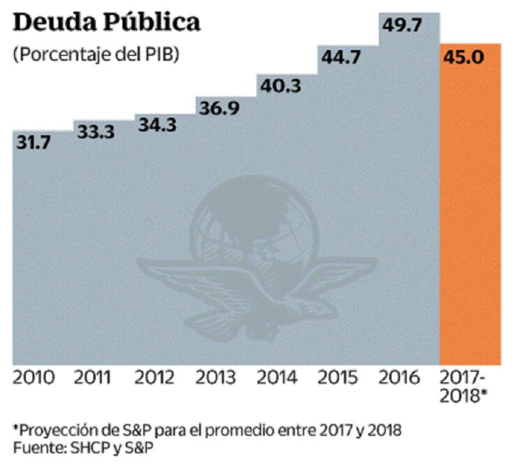 Mejora S&P panorama crediticio del país