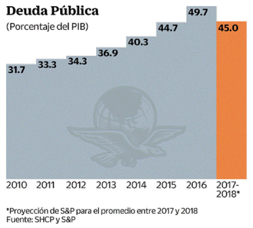 Mejora S&P panorama crediticio del país