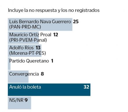 Encuesta coloca a Luis Bernardo Nava en primer lugar para la capital