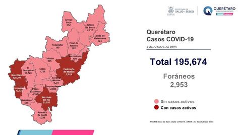 En siete días, Querétaro acumula 148 contagios de Covid