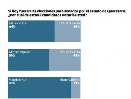 Kuri y Aguilar, los favoritos para llegar al Senado en 2018