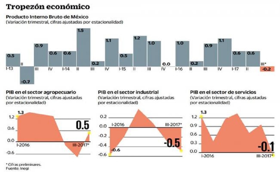 Los terremotos y huracanes pegan al PIB trimestral